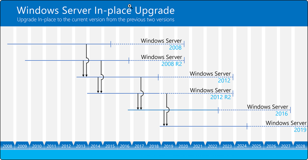 windows-server-2008-r2-in-place-upgrade-to-windows-server-20191bf939fd61b57549e.webp